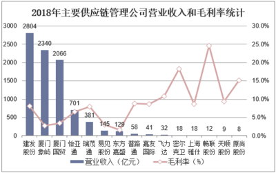 2019年中國供應(yīng)鏈管理服務(wù)行業(yè)市場(chǎng)現(xiàn)狀與競(jìng)爭(zhēng)格局分析